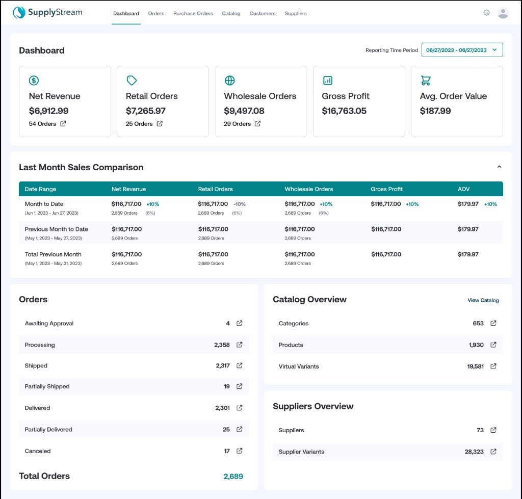 Supply Stream dashboard with revenue cards, month to date comparison, and orders, catalog, and supplier overviews.